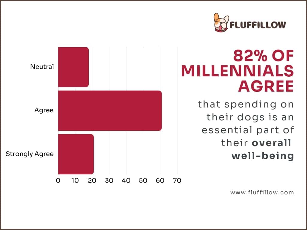 4 | Fluffillow horizontal bar chart that indicates 82% of millennials agree that spending on their dogs is an essential part of their overall well-being